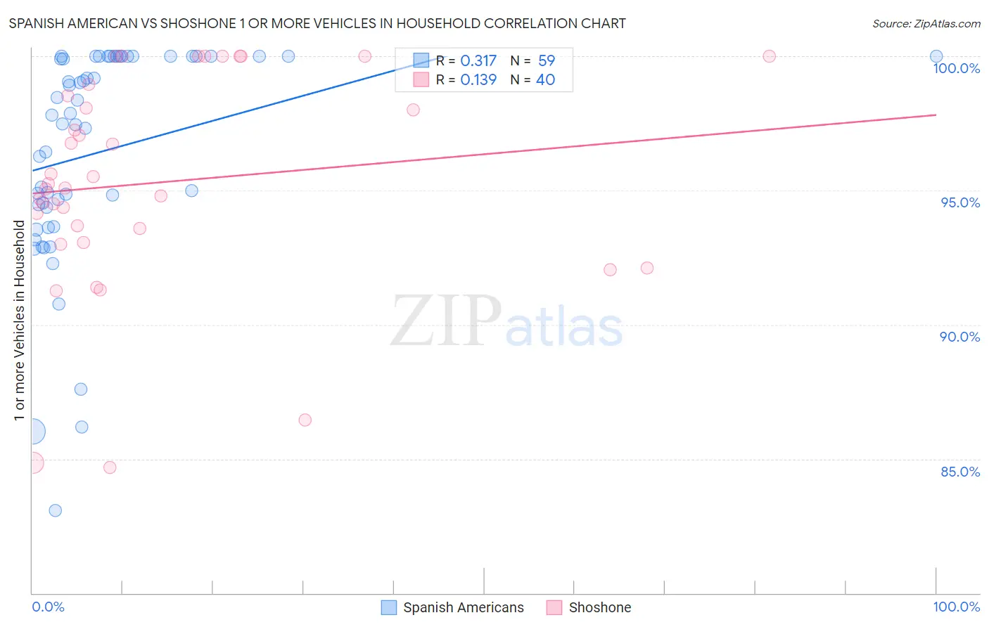 Spanish American vs Shoshone 1 or more Vehicles in Household