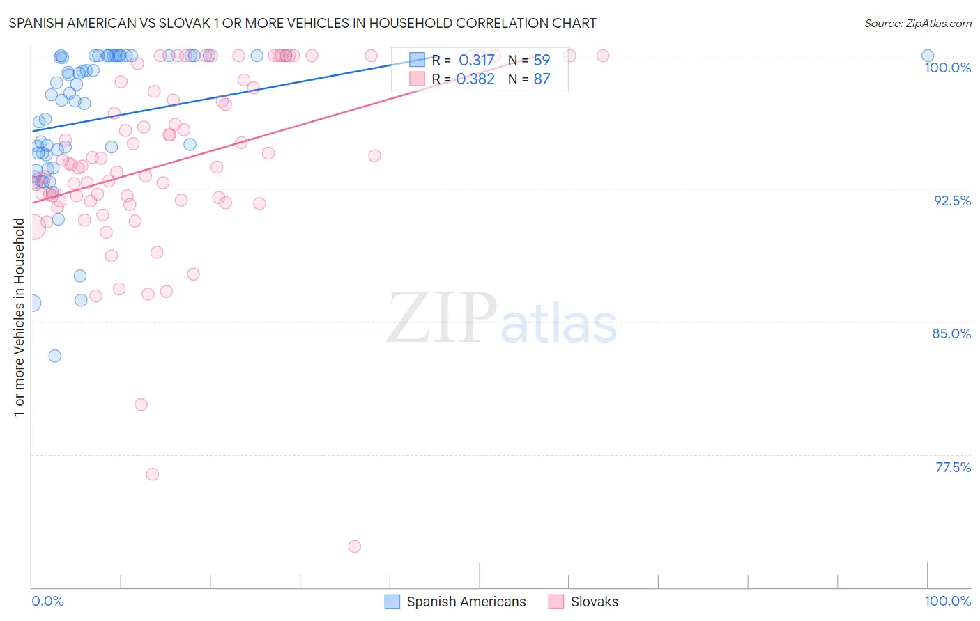 Spanish American vs Slovak 1 or more Vehicles in Household