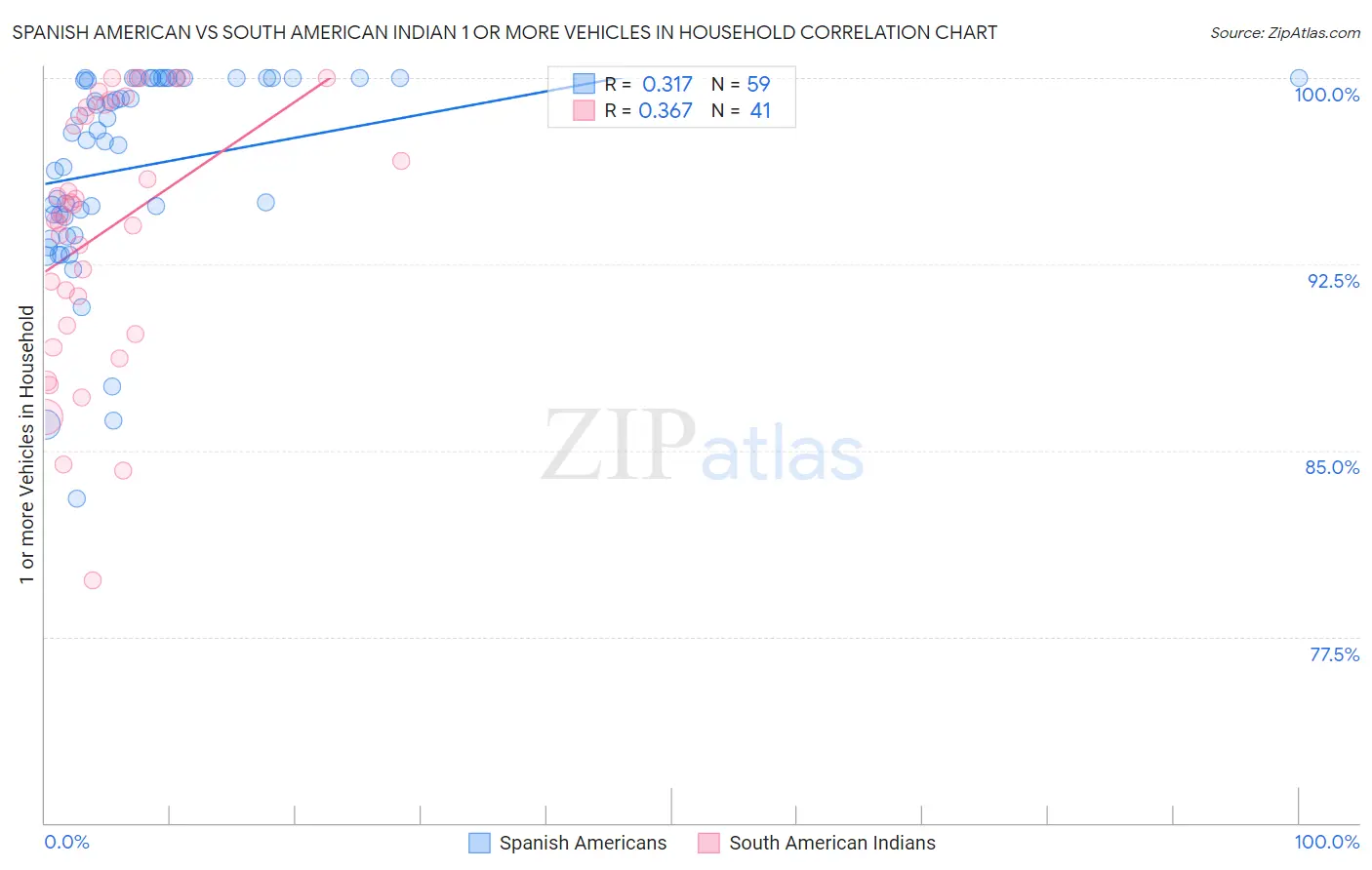 Spanish American vs South American Indian 1 or more Vehicles in Household