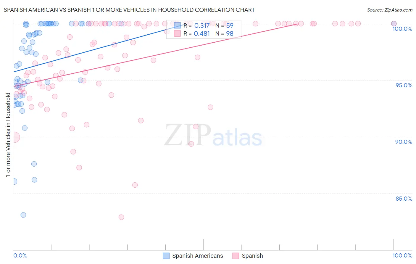 Spanish American vs Spanish 1 or more Vehicles in Household