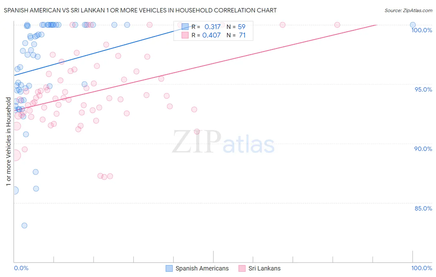 Spanish American vs Sri Lankan 1 or more Vehicles in Household