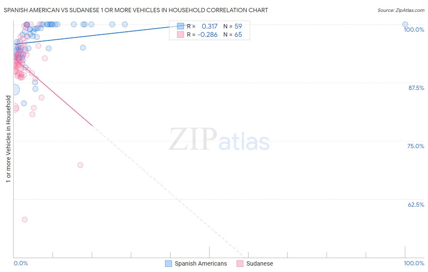 Spanish American vs Sudanese 1 or more Vehicles in Household