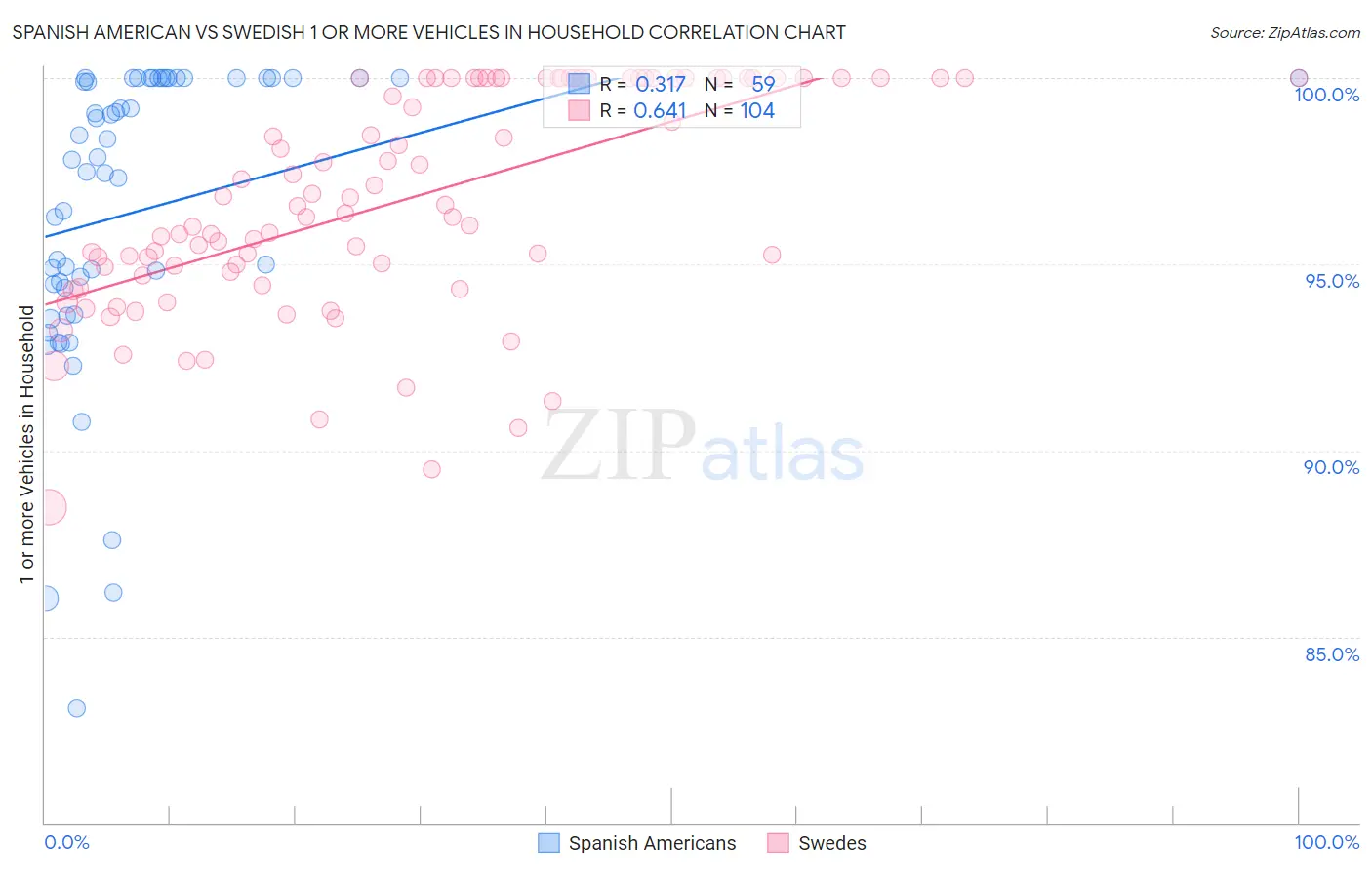 Spanish American vs Swedish 1 or more Vehicles in Household