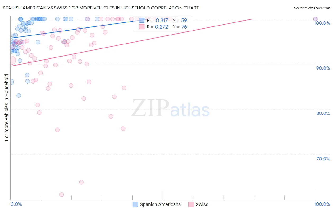 Spanish American vs Swiss 1 or more Vehicles in Household