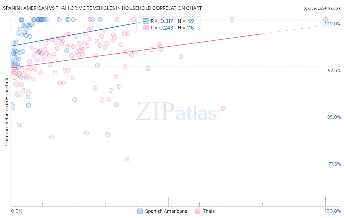 Spanish American vs Thai 1 or more Vehicles in Household