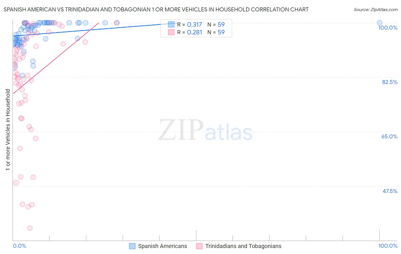 Spanish American vs Trinidadian and Tobagonian 1 or more Vehicles in Household