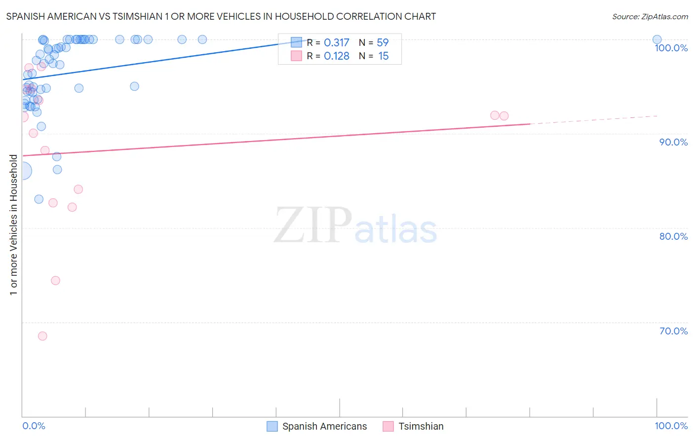 Spanish American vs Tsimshian 1 or more Vehicles in Household