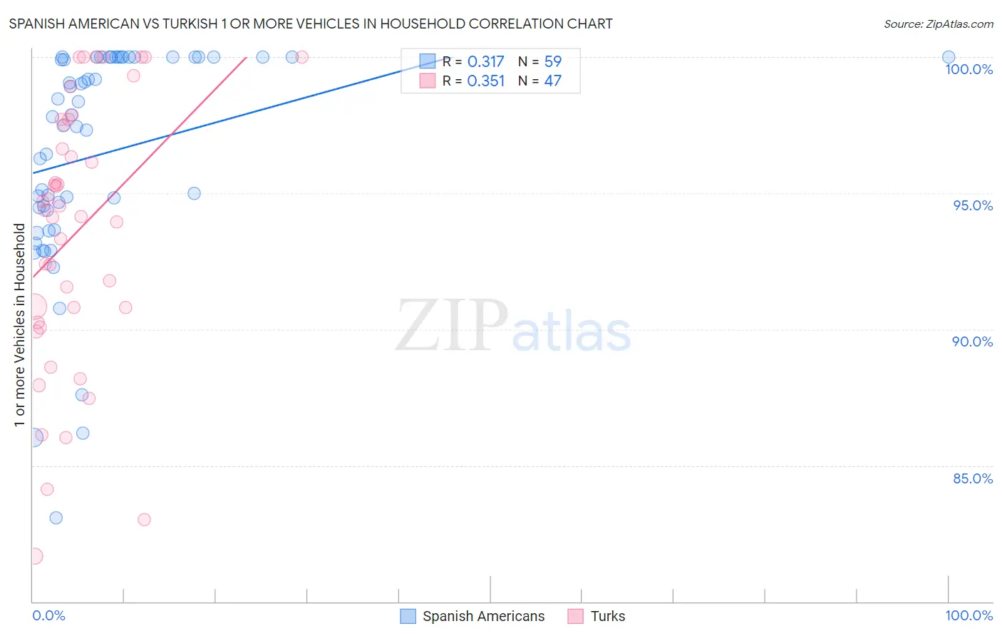 Spanish American vs Turkish 1 or more Vehicles in Household