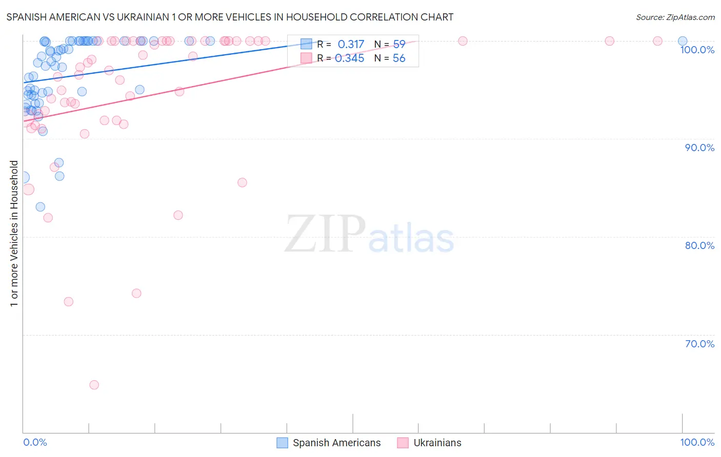 Spanish American vs Ukrainian 1 or more Vehicles in Household