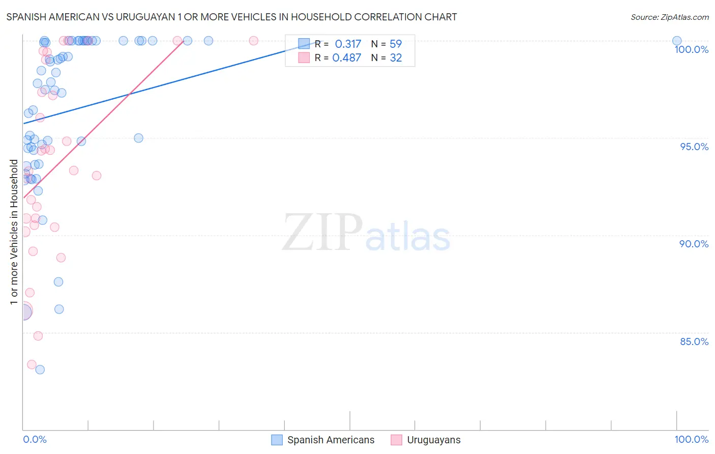 Spanish American vs Uruguayan 1 or more Vehicles in Household