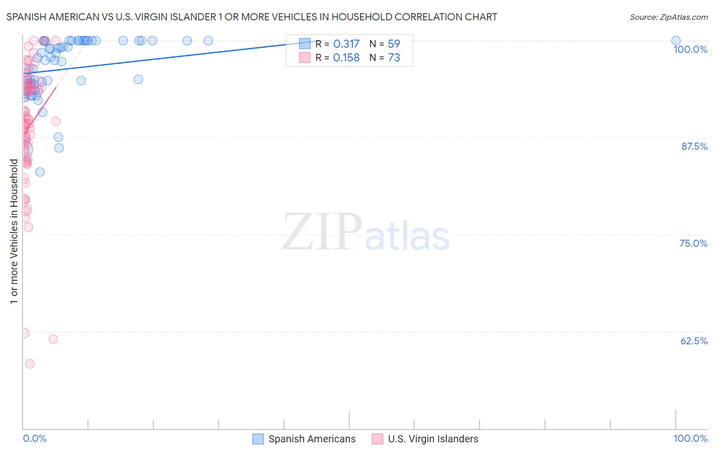 Spanish American vs U.S. Virgin Islander 1 or more Vehicles in Household