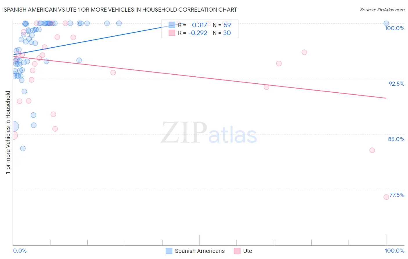 Spanish American vs Ute 1 or more Vehicles in Household