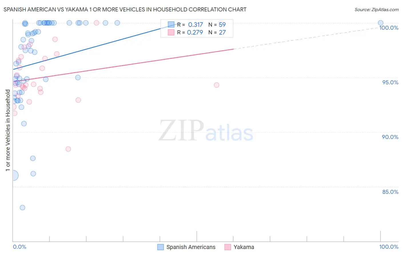 Spanish American vs Yakama 1 or more Vehicles in Household