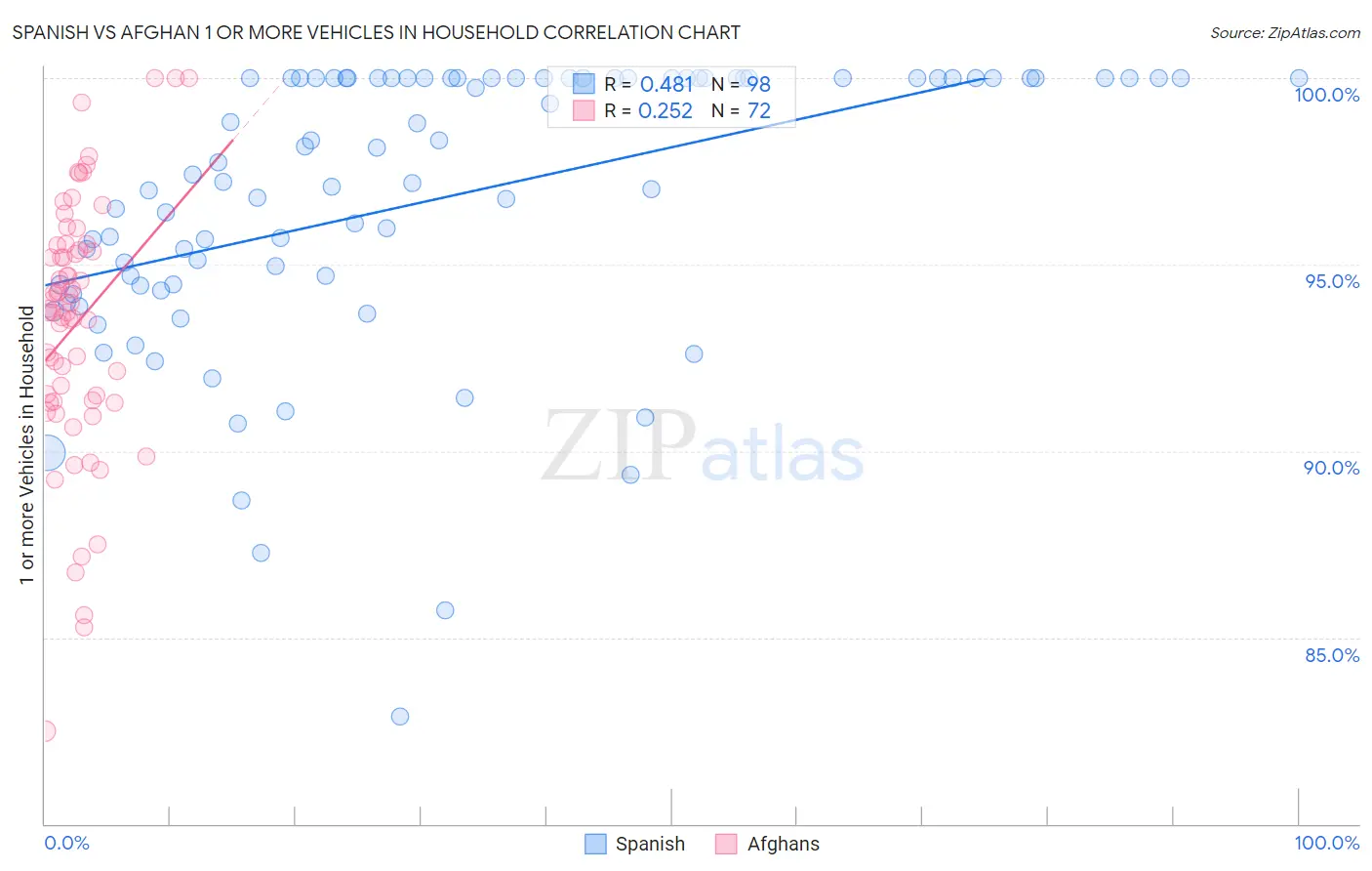 Spanish vs Afghan 1 or more Vehicles in Household