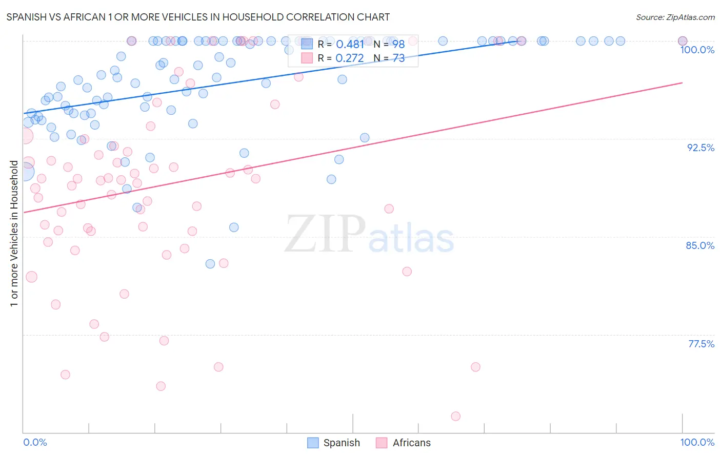 Spanish vs African 1 or more Vehicles in Household