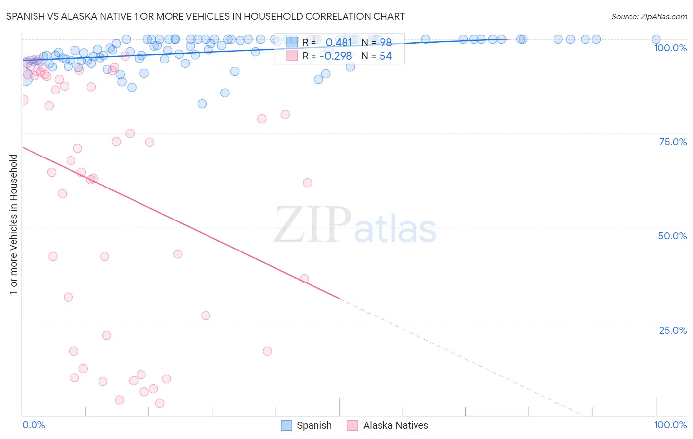 Spanish vs Alaska Native 1 or more Vehicles in Household