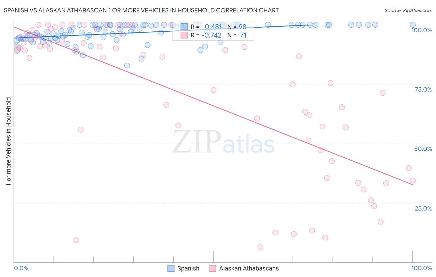 Spanish vs Alaskan Athabascan 1 or more Vehicles in Household