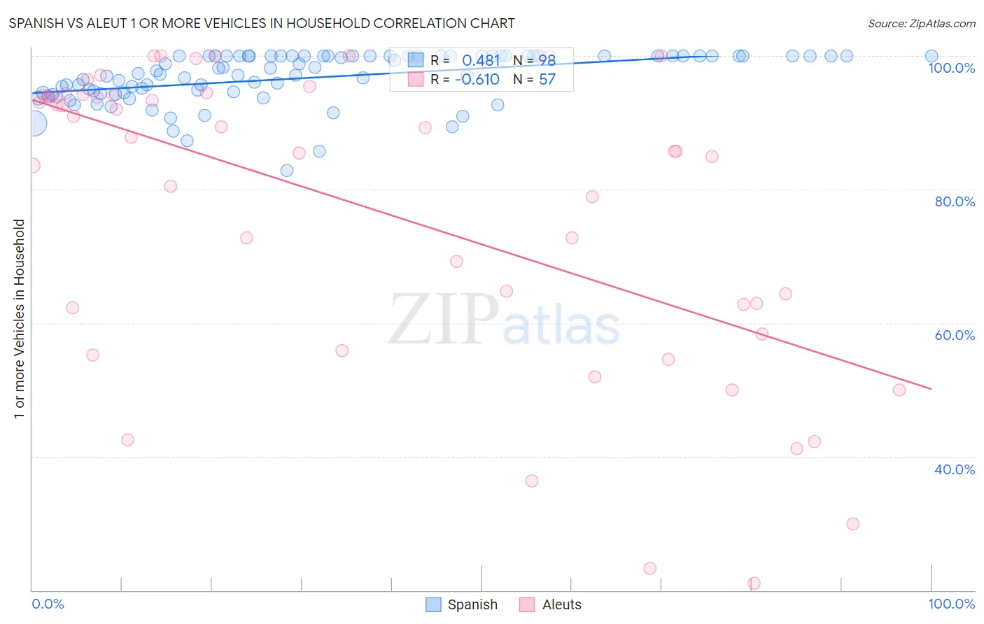 Spanish vs Aleut 1 or more Vehicles in Household