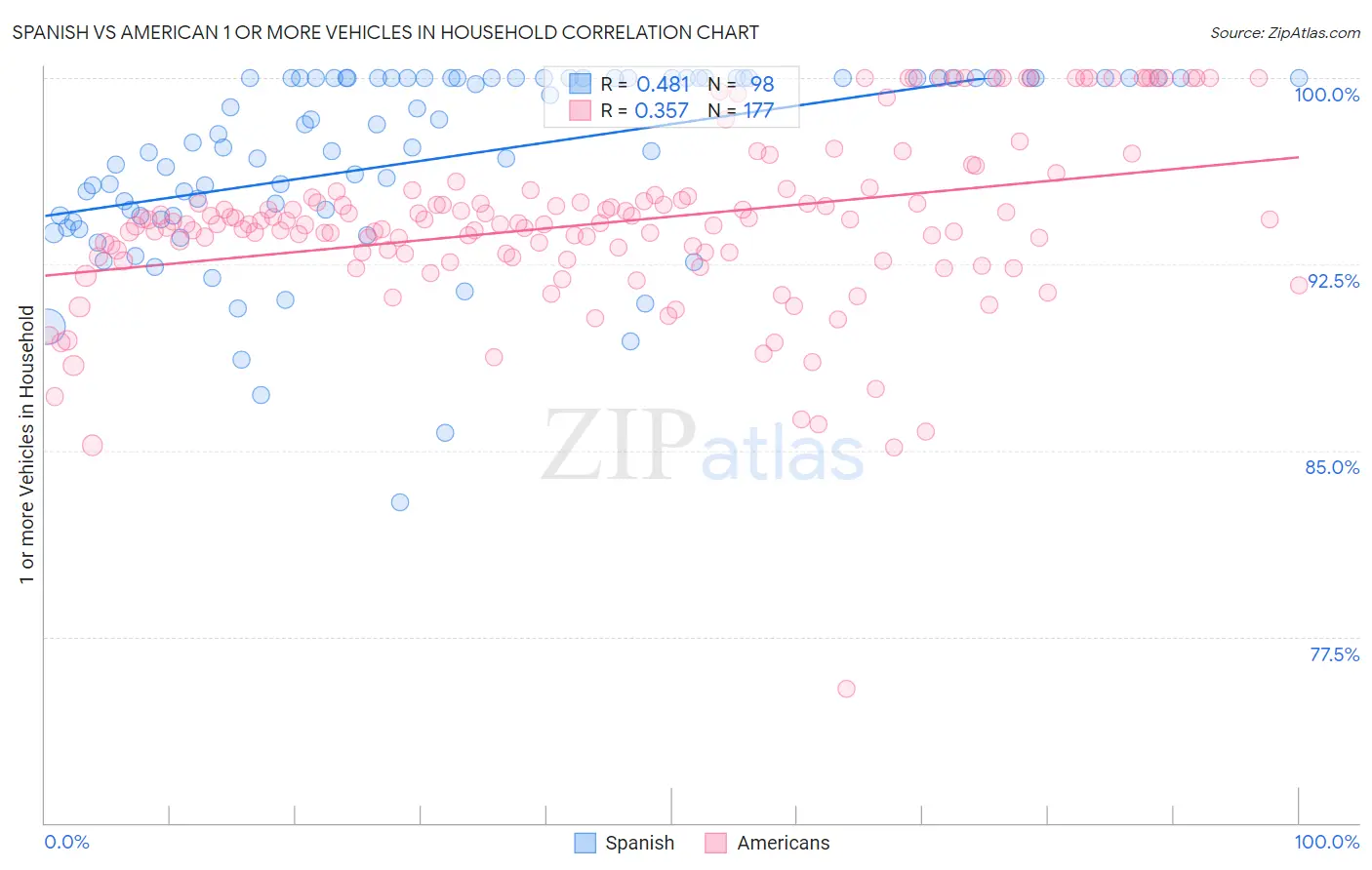 Spanish vs American 1 or more Vehicles in Household