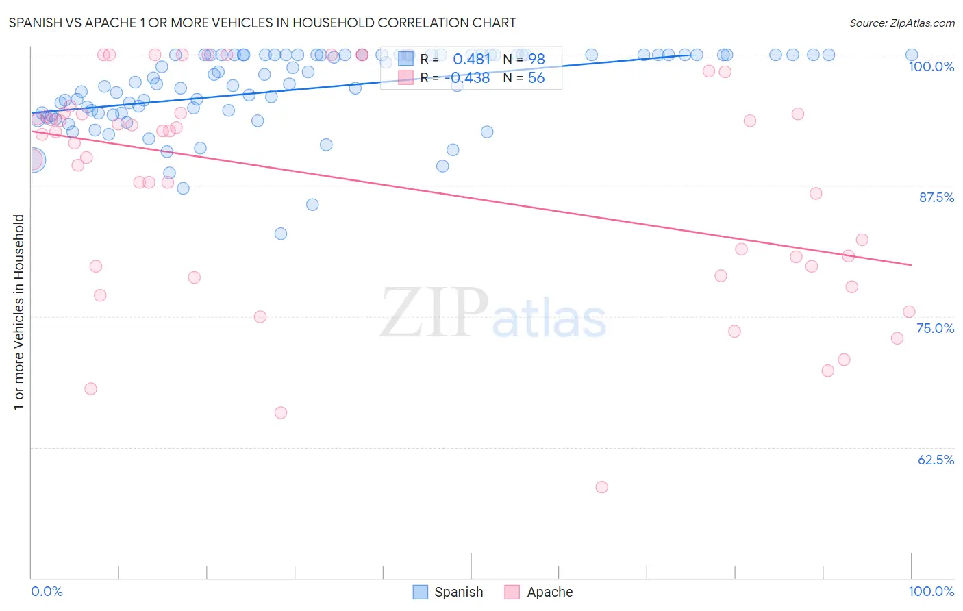 Spanish vs Apache 1 or more Vehicles in Household