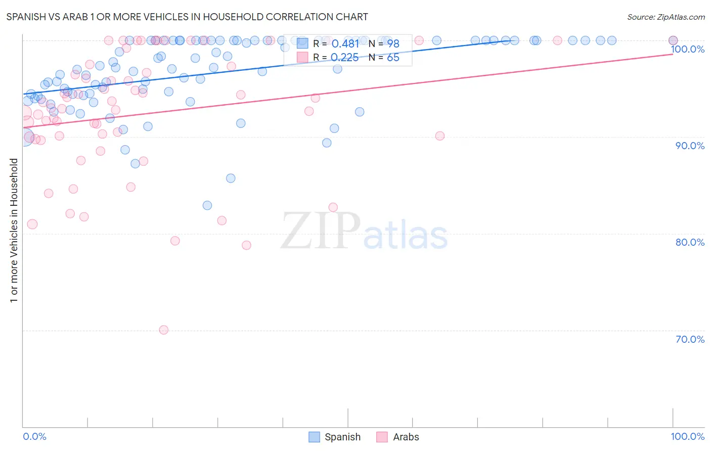 Spanish vs Arab 1 or more Vehicles in Household