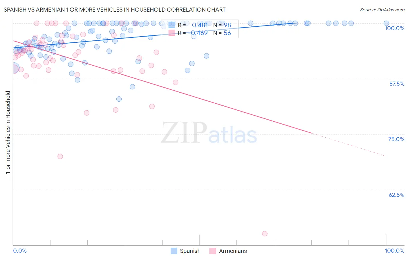 Spanish vs Armenian 1 or more Vehicles in Household