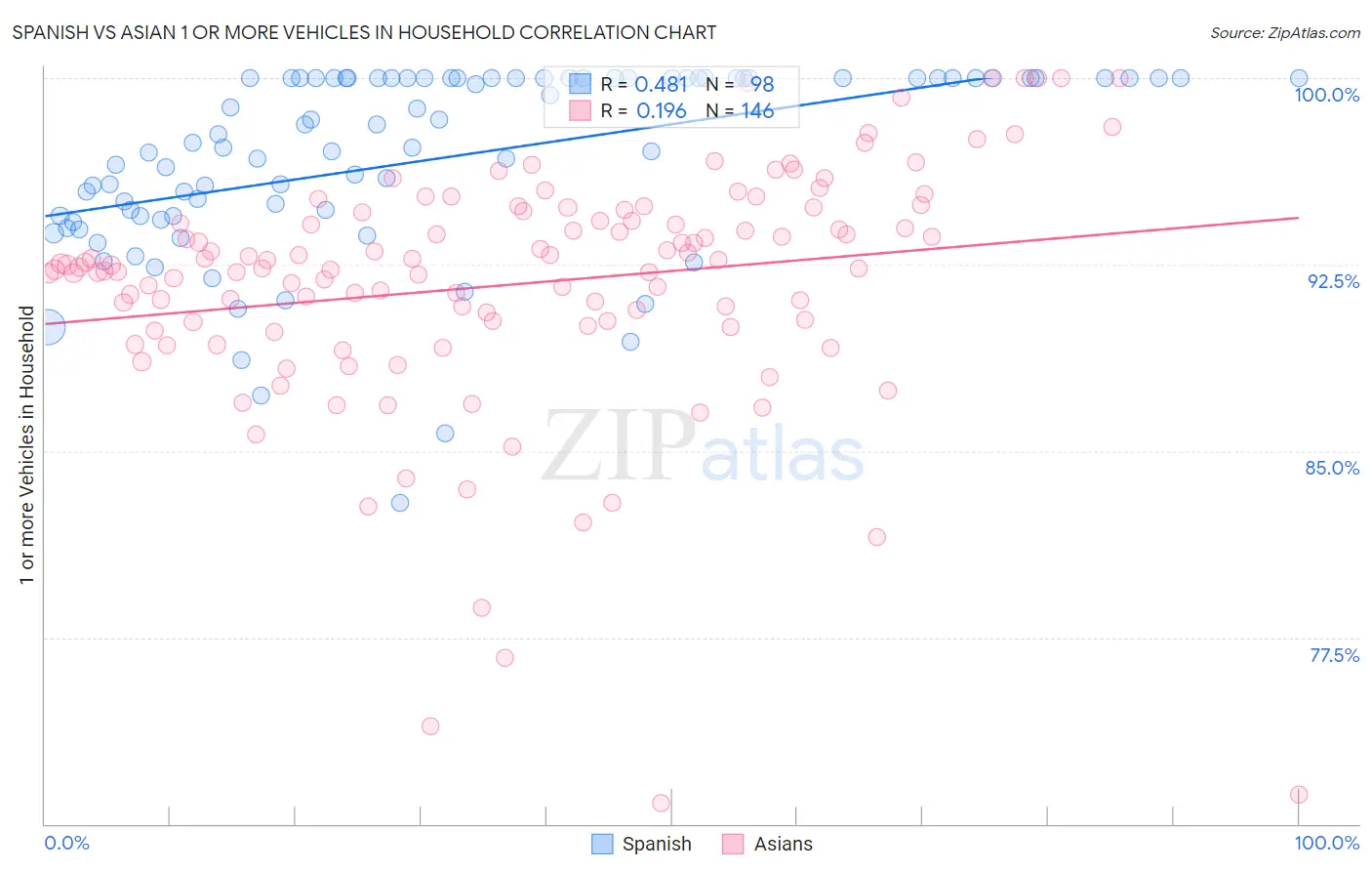 Spanish vs Asian 1 or more Vehicles in Household