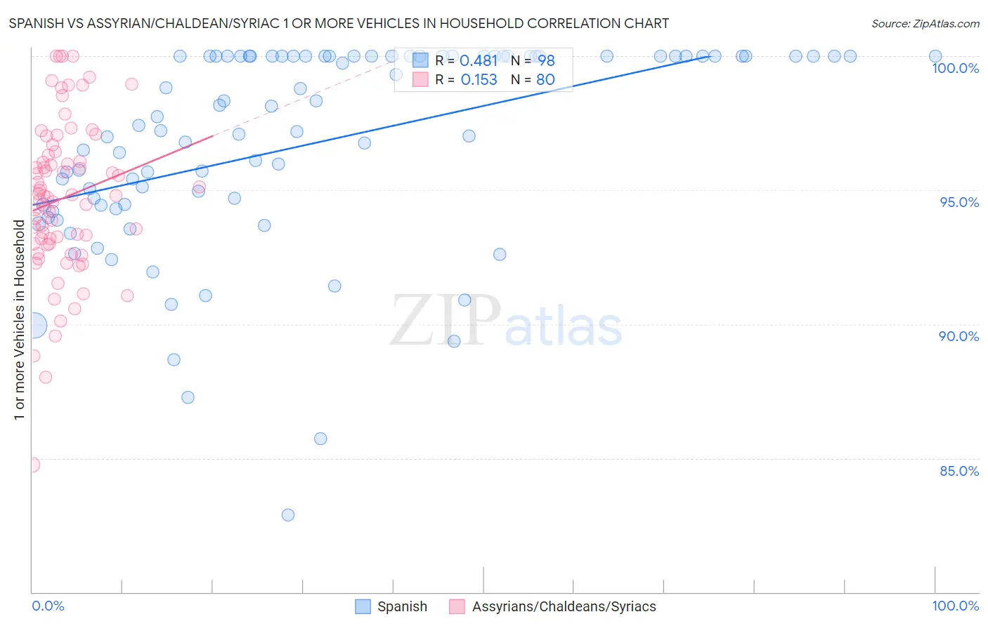 Spanish vs Assyrian/Chaldean/Syriac 1 or more Vehicles in Household