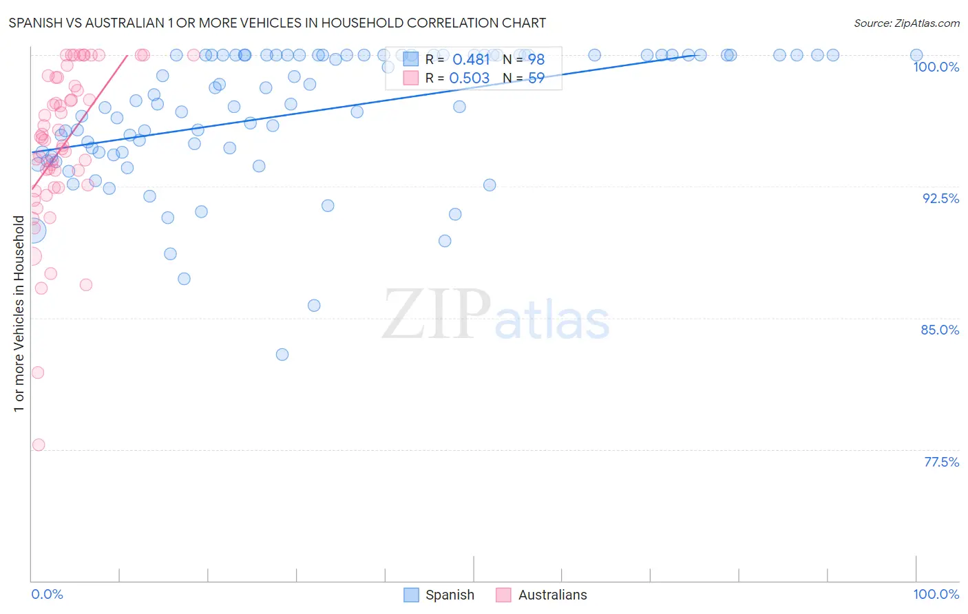 Spanish vs Australian 1 or more Vehicles in Household