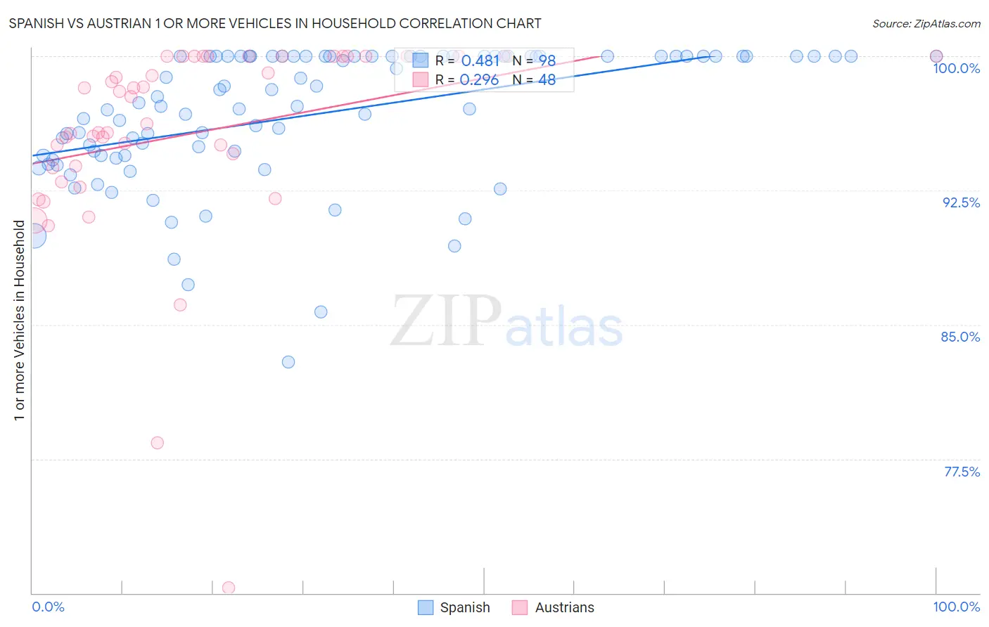 Spanish vs Austrian 1 or more Vehicles in Household