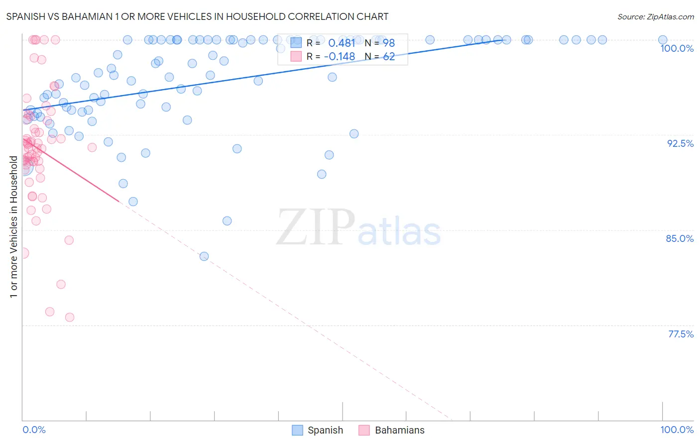 Spanish vs Bahamian 1 or more Vehicles in Household