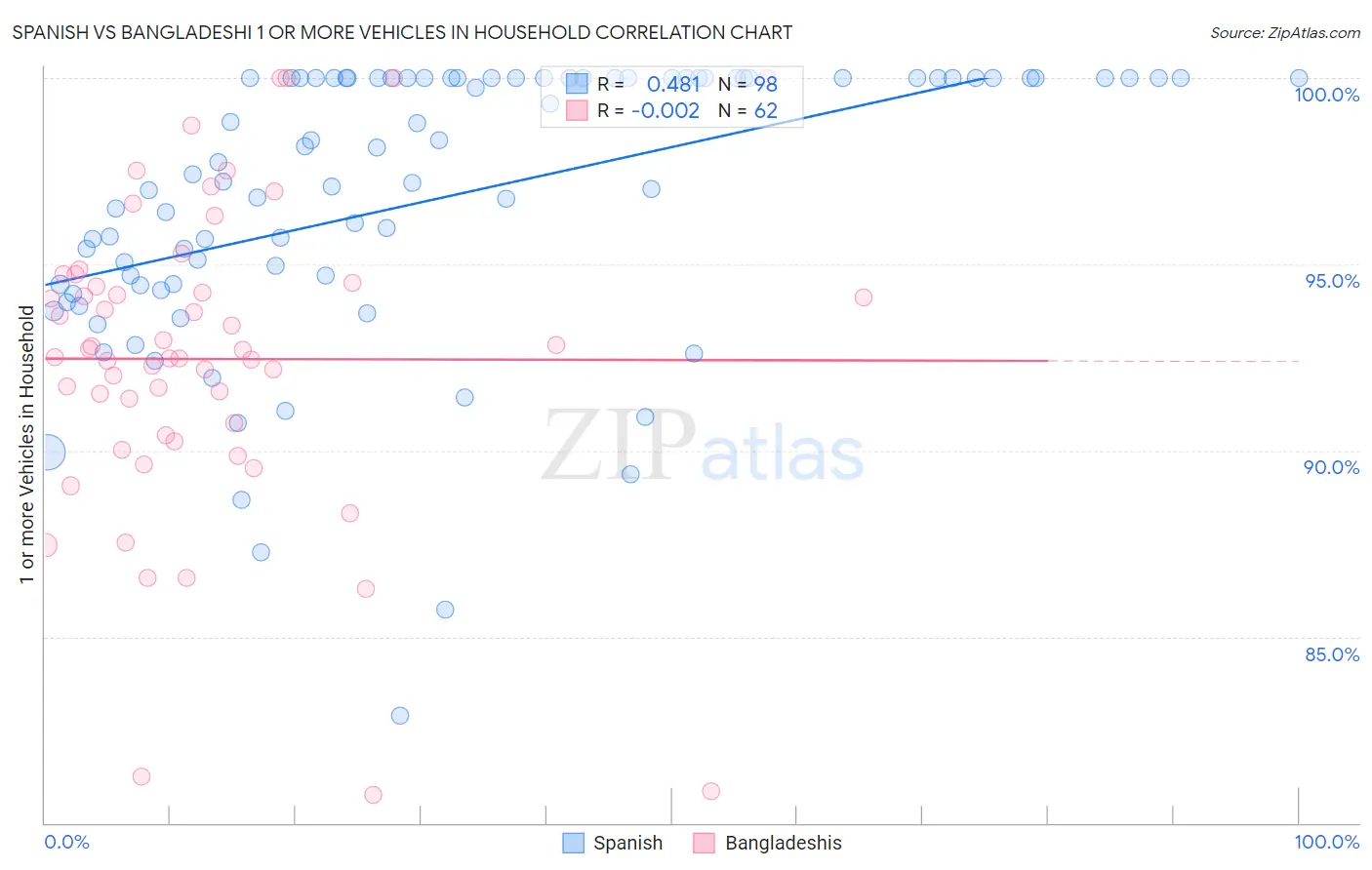 Spanish vs Bangladeshi 1 or more Vehicles in Household