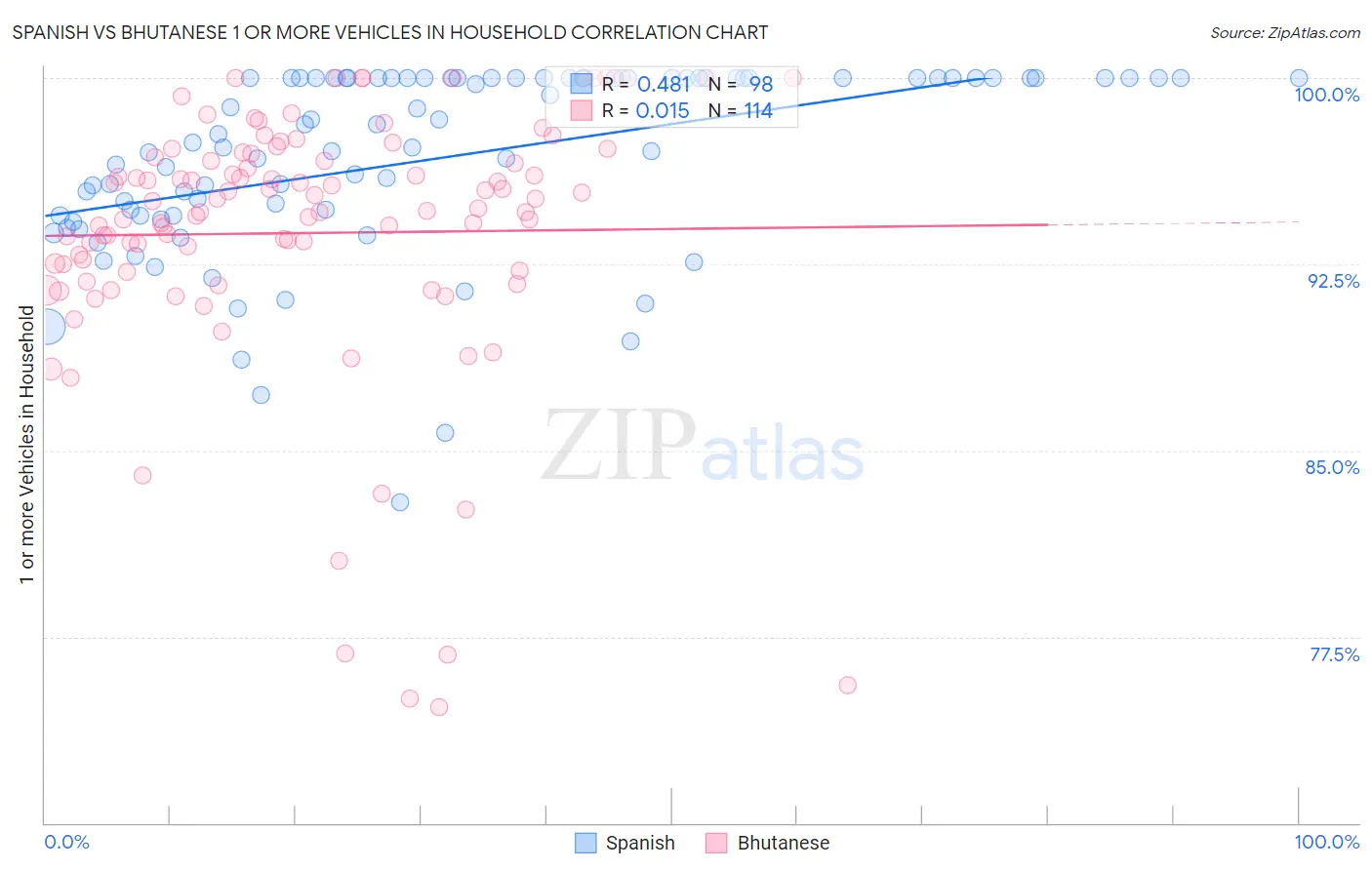Spanish vs Bhutanese 1 or more Vehicles in Household