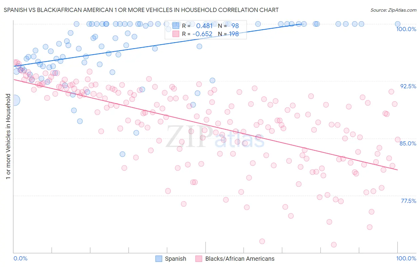 Spanish vs Black/African American 1 or more Vehicles in Household