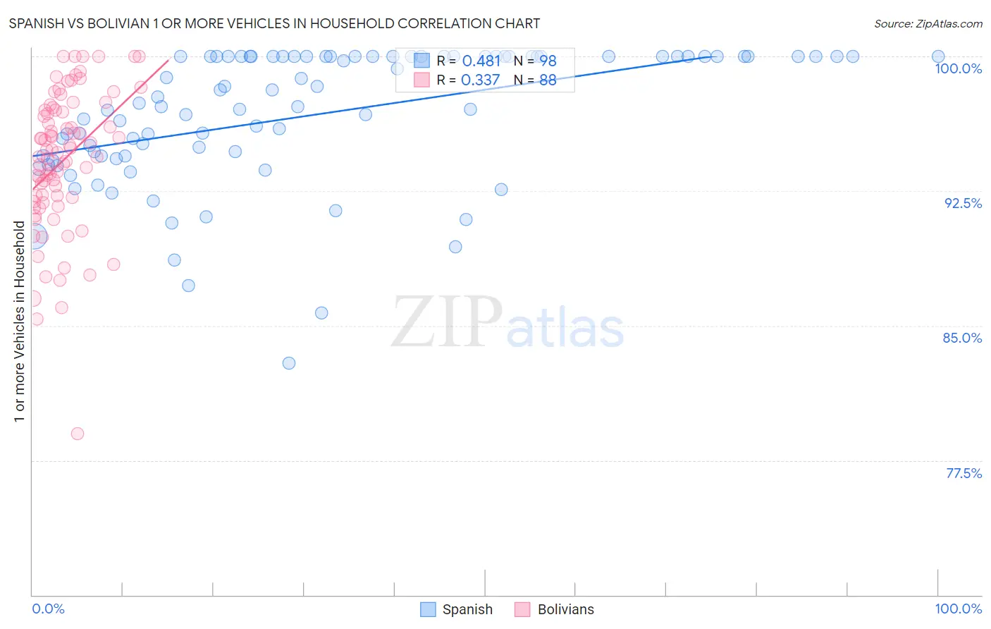 Spanish vs Bolivian 1 or more Vehicles in Household