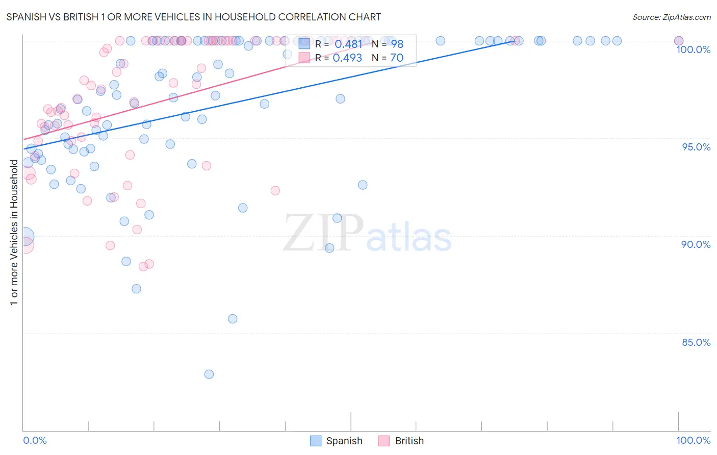 Spanish vs British 1 or more Vehicles in Household