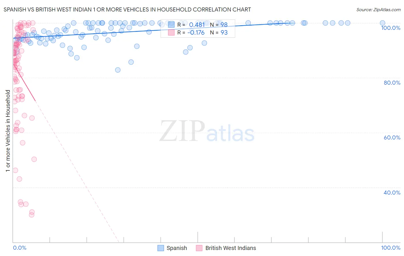 Spanish vs British West Indian 1 or more Vehicles in Household