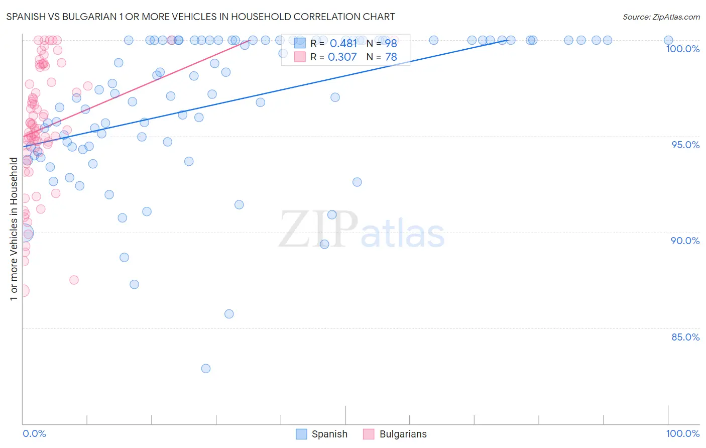 Spanish vs Bulgarian 1 or more Vehicles in Household