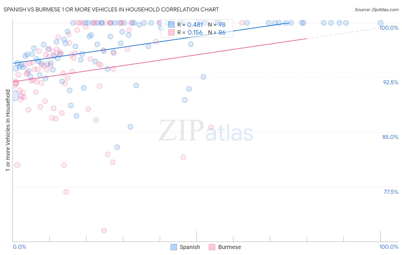 Spanish vs Burmese 1 or more Vehicles in Household