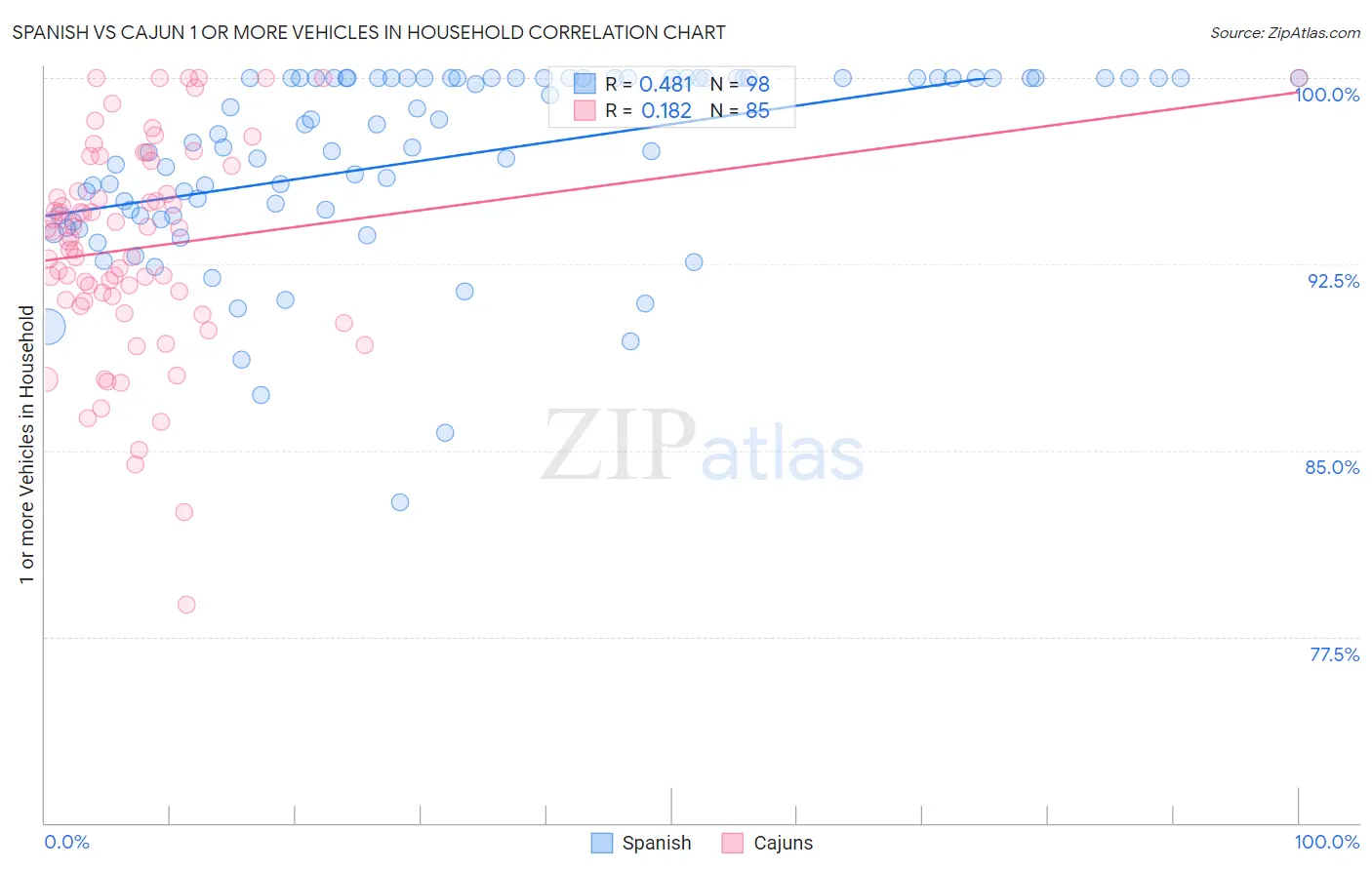 Spanish vs Cajun 1 or more Vehicles in Household