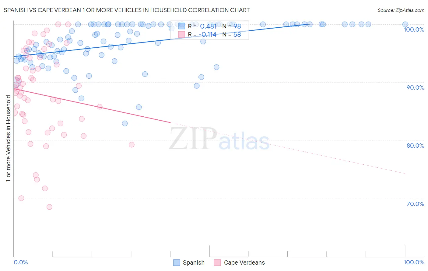 Spanish vs Cape Verdean 1 or more Vehicles in Household