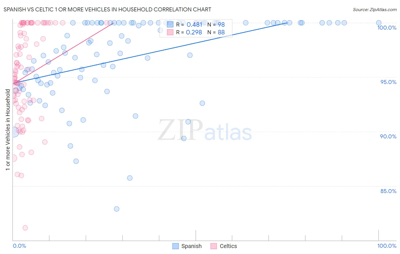 Spanish vs Celtic 1 or more Vehicles in Household