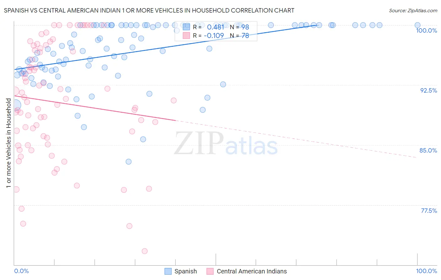 Spanish vs Central American Indian 1 or more Vehicles in Household