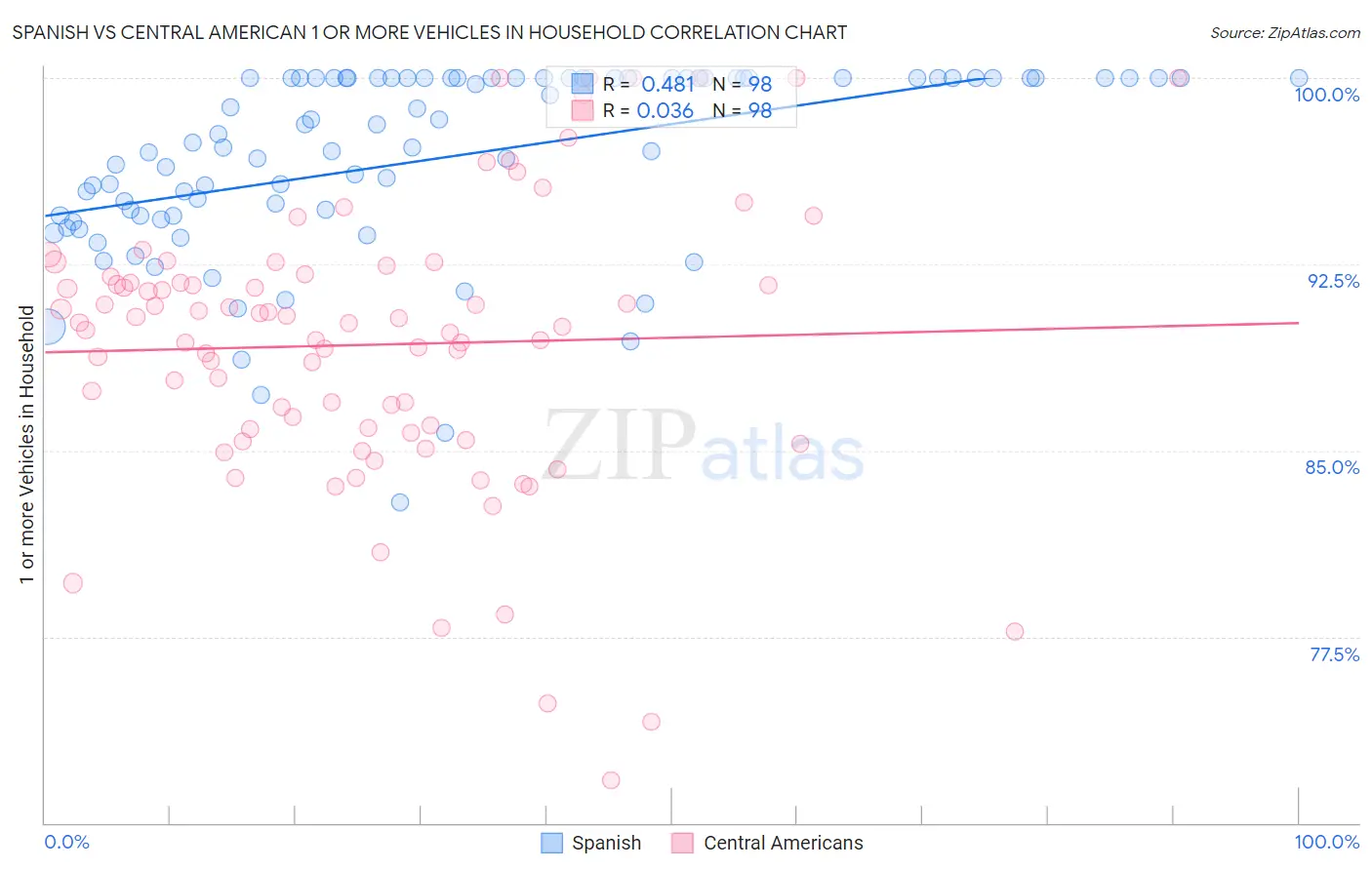 Spanish vs Central American 1 or more Vehicles in Household