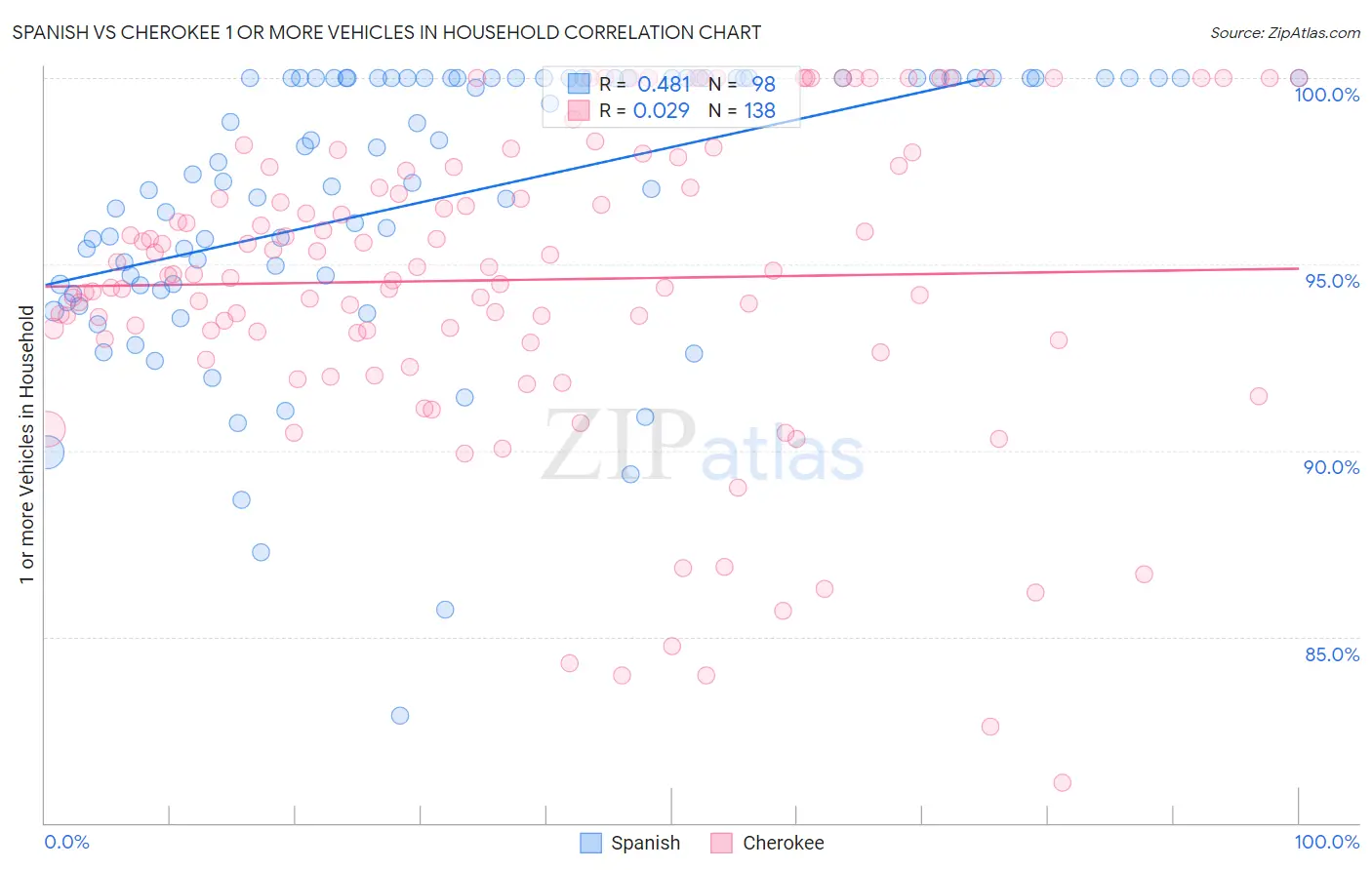 Spanish vs Cherokee 1 or more Vehicles in Household
