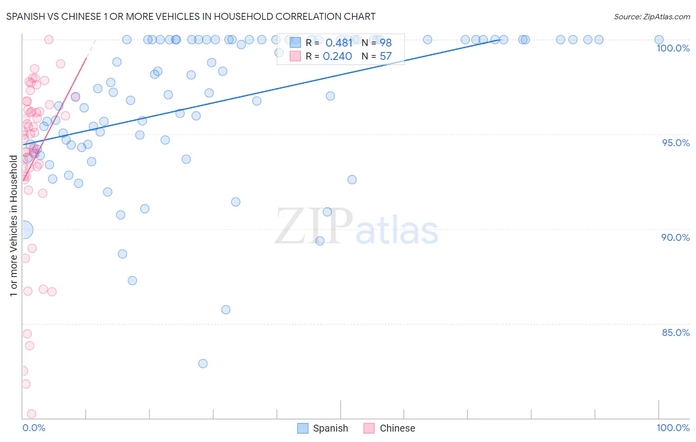 Spanish vs Chinese 1 or more Vehicles in Household