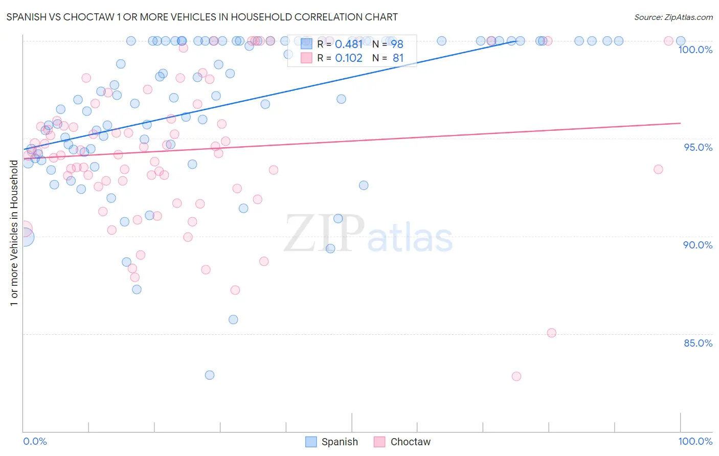 Spanish vs Choctaw 1 or more Vehicles in Household