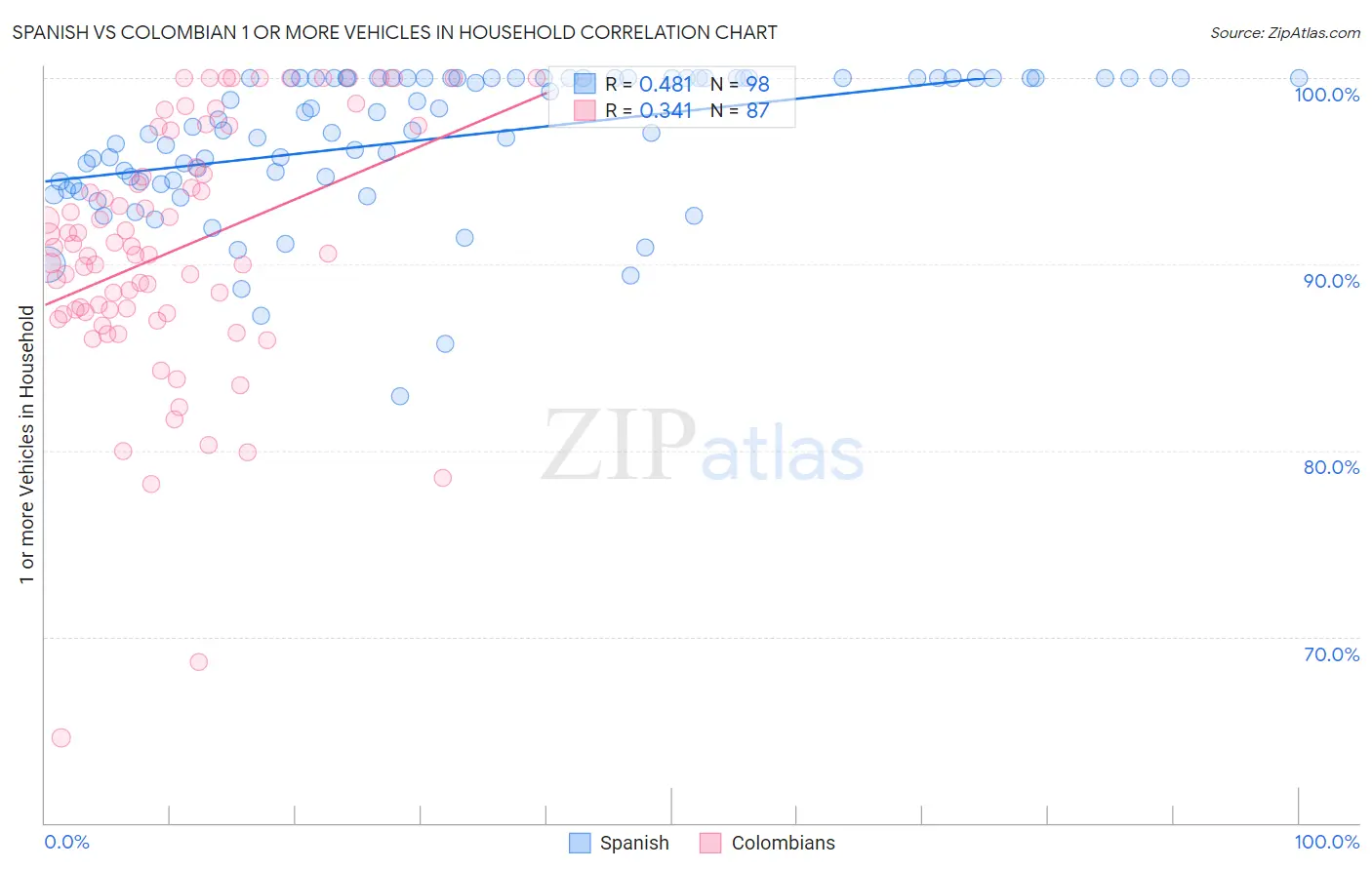 Spanish vs Colombian 1 or more Vehicles in Household