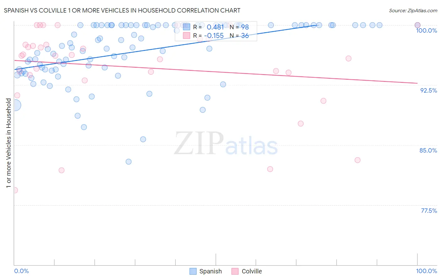 Spanish vs Colville 1 or more Vehicles in Household