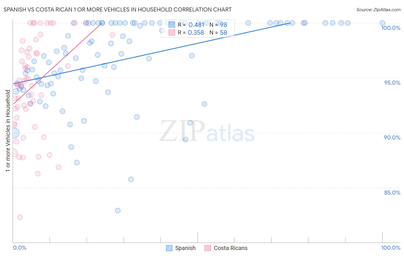Spanish vs Costa Rican 1 or more Vehicles in Household